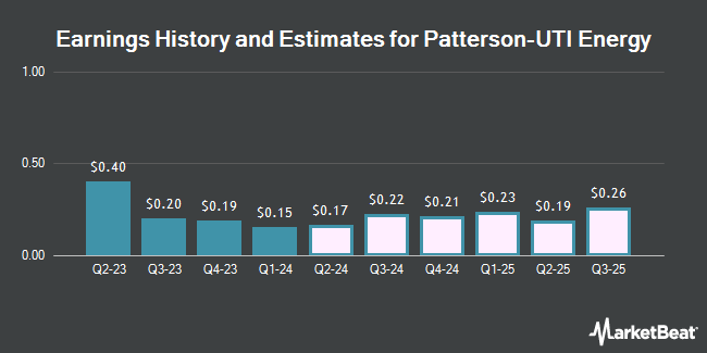 Earnings History and Estimates for Patterson-UTI Energy (NASDAQ:PTEN)
