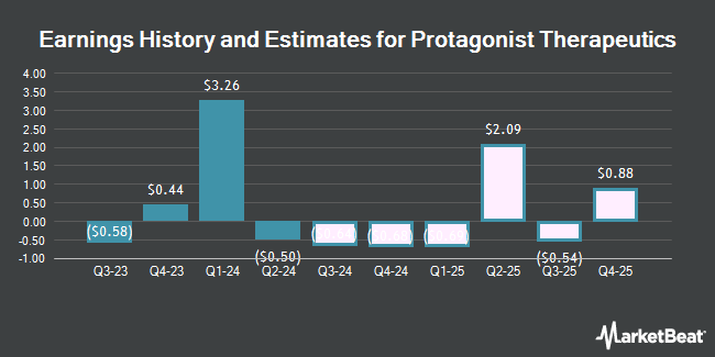 Earnings History and Estimates for Protagonist Therapeutics (NASDAQ:PTGX)