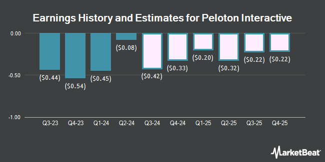 Earnings History and Estimates for Peloton Interactive (NASDAQ:PTON)