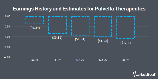 Earnings History and Estimates for Palvella Therapeutics (NASDAQ:PVLA)