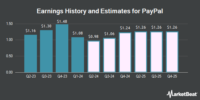 Earnings History and Estimates for PayPal (NASDAQ:PYPL)