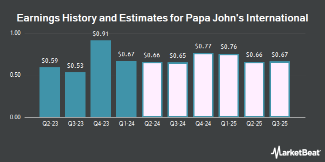 Earnings History and Estimates for Papa John's International (NASDAQ:PZZA)
