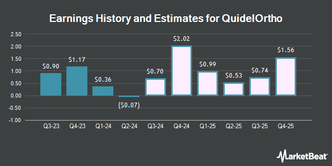 Earnings History and Estimates for QuidelOrtho (NASDAQ:QDEL)