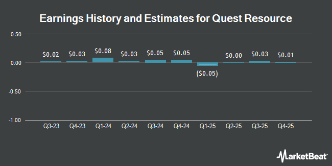 Earnings History and Estimates for Quest Resource (NASDAQ:QRHC)