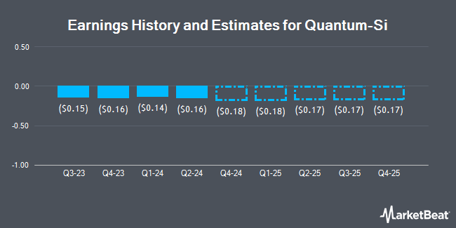 Earnings History and Estimates for Quantum-Si (NASDAQ:QSI)