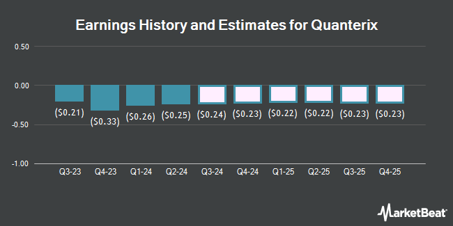 Earnings History and Estimates for Quanterix (NASDAQ:QTRX)