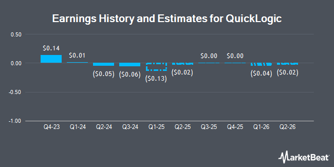 Earnings History and Estimates for QuickLogic (NASDAQ:QUIK)