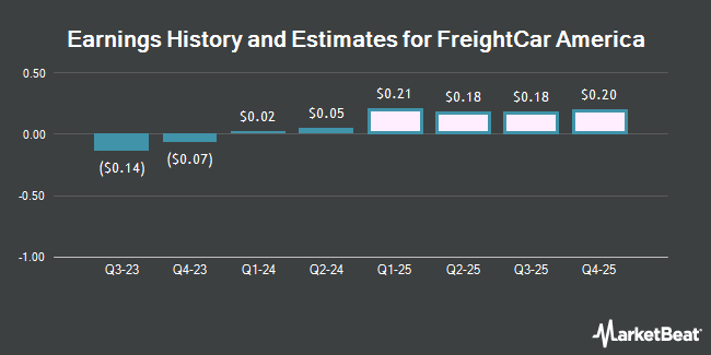 Earnings History and Estimates for FreightCar America (NASDAQ:RAIL)