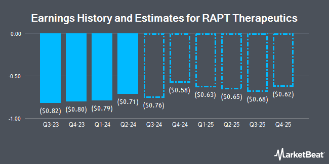 Earnings History and Estimates for RAPT Therapeutics (NASDAQ:RAPT)