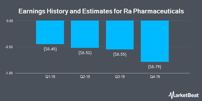 Earnings History and Estimates for Ra Pharmaceuticals (NASDAQ:RARX)