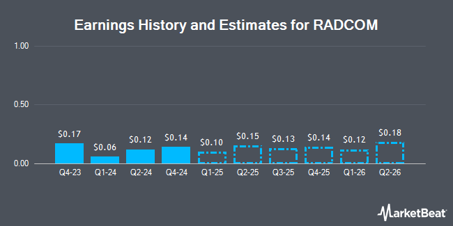 Earnings History and Estimates for RADCOM (NASDAQ:RDCM)