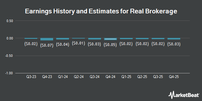 Earnings History and Estimates for Real Brokerage (NASDAQ:REAX)