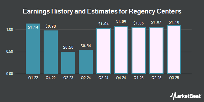 Earnings History and Estimates for Regency Centers (NASDAQ:REG)