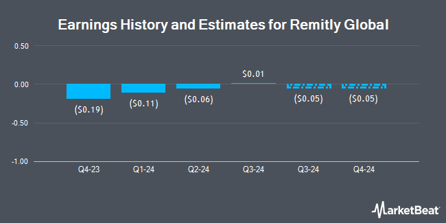 Earnings History and Estimates for Remitly Global (NASDAQ:RELY)