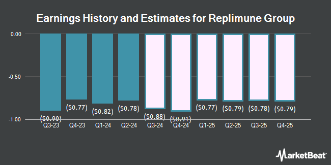 Earnings History and Estimates for Replimune Group (NASDAQ:REPL)