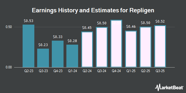 Earnings History and Estimates for Repligen (NASDAQ:RGEN)
