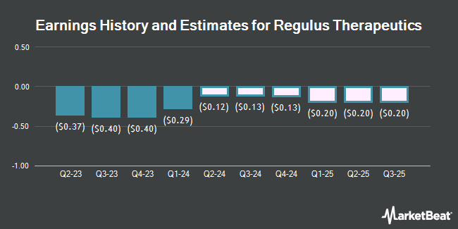 Earnings History and Estimates for Regulus Therapeutics (NASDAQ:RGLS)