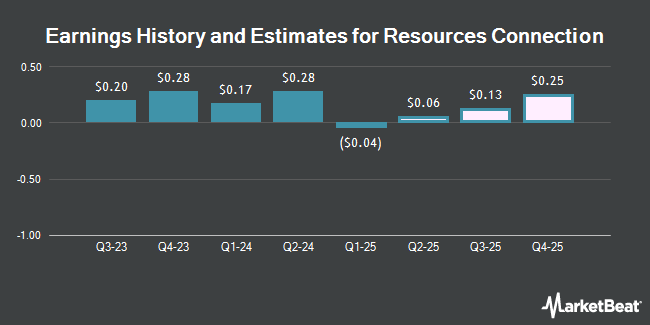 Earnings History and Estimates for Resources Connection (NASDAQ:RGP)