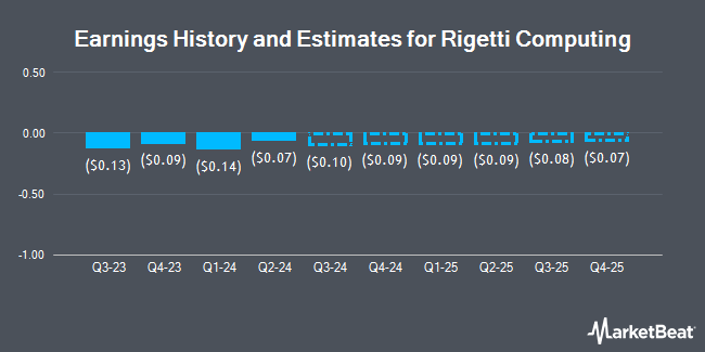 Earnings History and Estimates for Rigetti Computing (NASDAQ:RGTI)