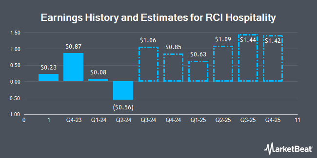 Earnings History and Estimates for RCI Hospitality (NASDAQ:RICK)