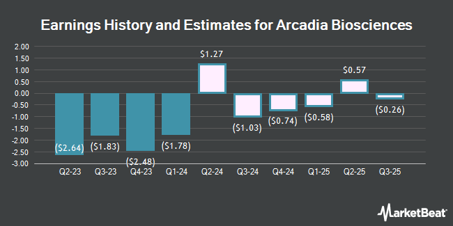 Earnings History and Estimates for Arcadia Biosciences (NASDAQ:RKDA)