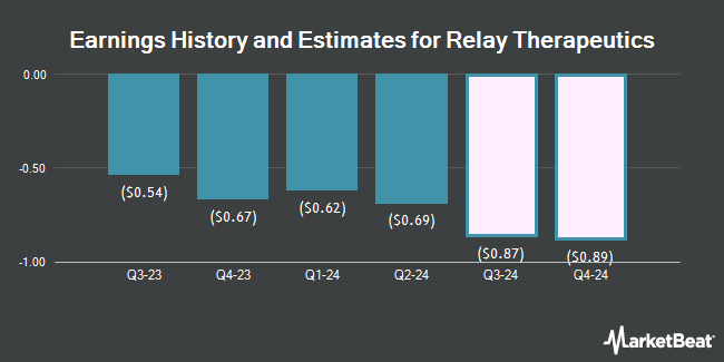 Earnings History and Estimates for Relay Therapeutics (NASDAQ:RLAY)