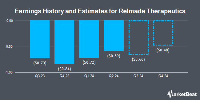 Earnings History and Estimates for Relmada Therapeutics (NASDAQ:RLMD)