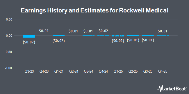 Earnings History and Estimates for Rockwell Medical (NASDAQ:RMTI)