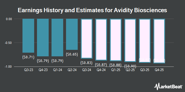 Earnings History and Estimates for Avidity Biosciences (NASDAQ:RNA)