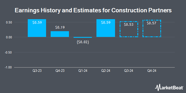 Earnings History and Estimates for Construction Partners (NASDAQ:ROAD)