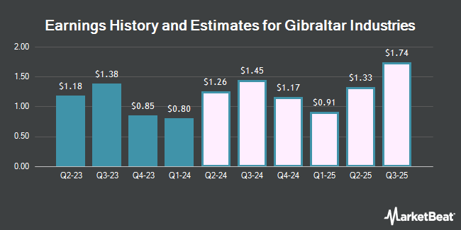 Earnings History and Estimates for Gibraltar Industries (NASDAQ:ROCK)