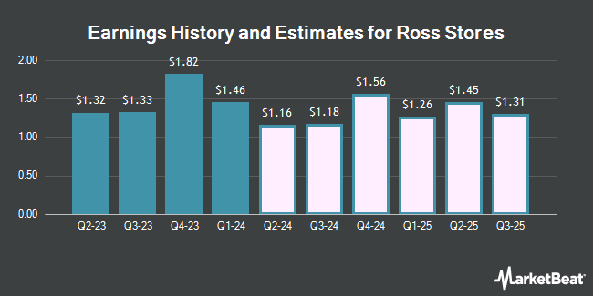 Earnings History and Estimates for Ross Stores (NASDAQ:ROST)