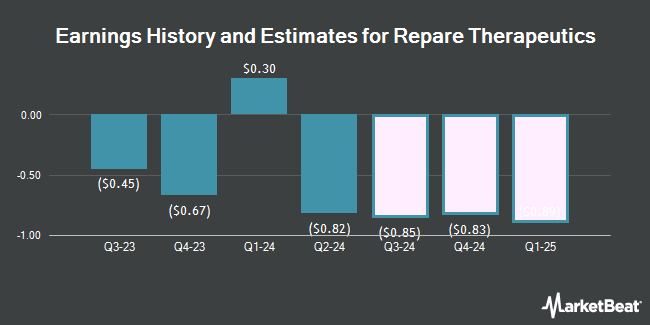 Earnings History and Estimates for Repare Therapeutics (NASDAQ:RPTX)