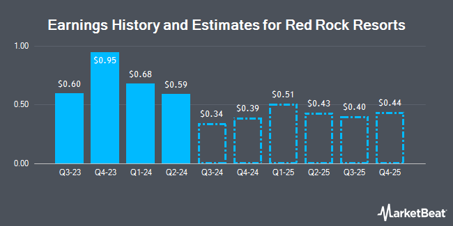 Earnings History and Estimates for Red Rock Resorts (NASDAQ:RRR)