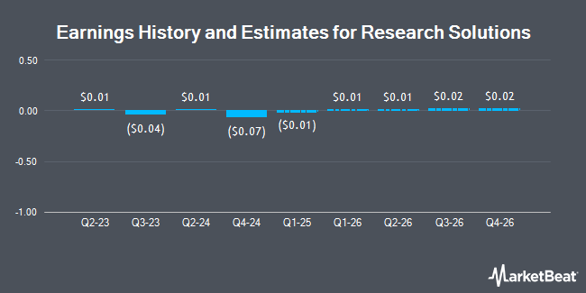 Earnings History and Estimates for Research Solutions (NASDAQ:RSSS)