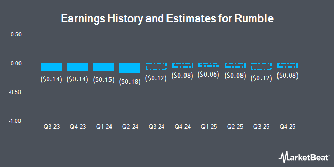 Earnings History and Estimates for Rumble (NASDAQ:RUM)