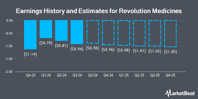 Earnings History and Estimates for Revolution Medicines (NASDAQ:RVMD)