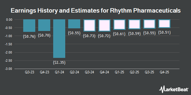 Earnings History and Estimates for Rhythm Pharmaceuticals (NASDAQ:RYTM)