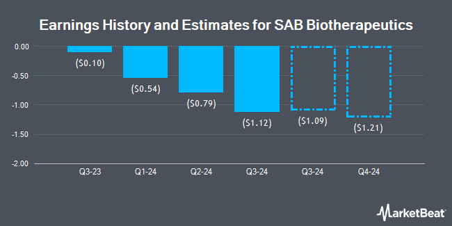 Earnings History and Estimates for SAB Biotherapeutics (NASDAQ:SABS)