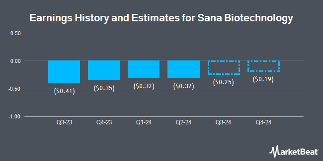 Earnings History and Estimates for Sana Biotechnology (NASDAQ:SANA)