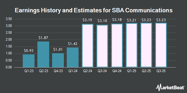 Earnings History and Estimates for SBA Communications (NASDAQ:SBAC)