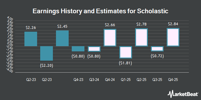 Earnings History and Estimates for Scholastic (NASDAQ:SCHL)