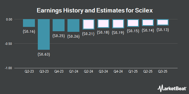 Earnings History and Estimates for Scilex (NASDAQ:SCLX)