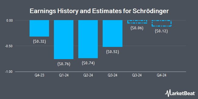 Earnings History and Estimates for Schrödinger (NASDAQ:SDGR)