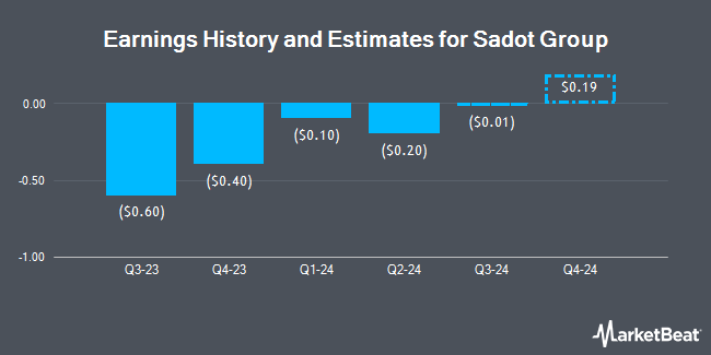 Earnings History and Estimates for Sadot Group (NASDAQ:SDOT)