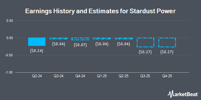 Earnings History and Estimates for Stardust Power (NASDAQ:SDST)