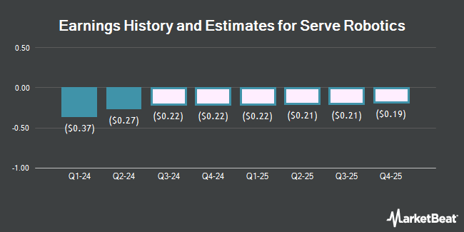 Earnings History and Estimates for Serve Robotics (NASDAQ:SERV)