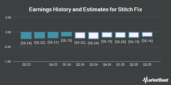 Earnings History and Estimates for Stitch Fix (NASDAQ:SFIX)