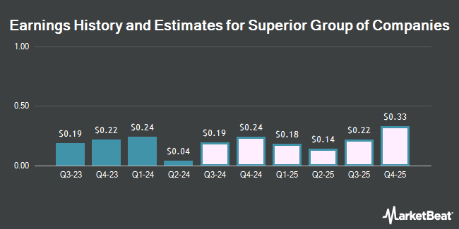 Earnings History and Estimates for Superior Group of Companies (NASDAQ:SGC)