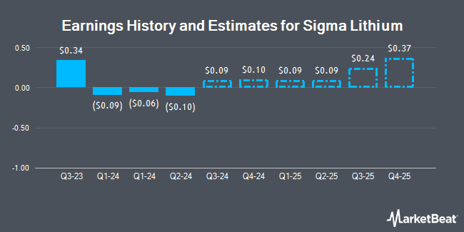 Earnings History and Estimates for Sigma Lithium (NASDAQ:SGML)